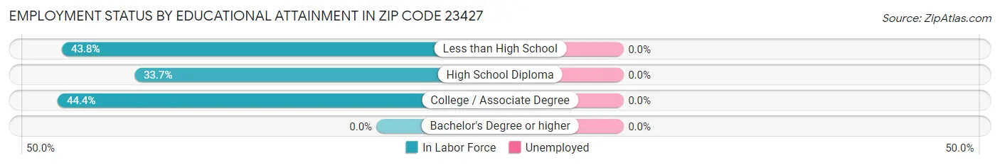 Employment Status by Educational Attainment in Zip Code 23427