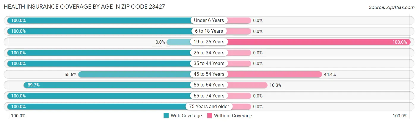 Health Insurance Coverage by Age in Zip Code 23427