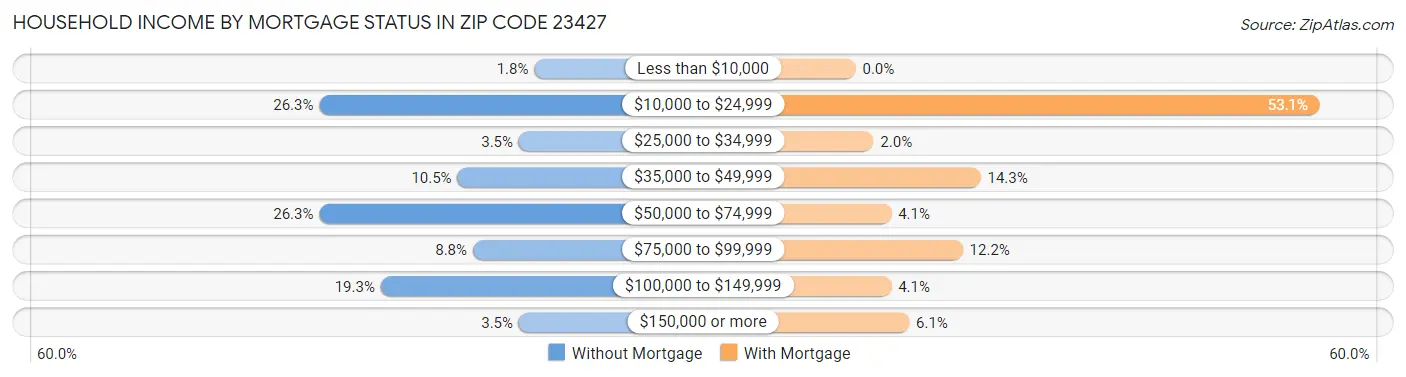 Household Income by Mortgage Status in Zip Code 23427