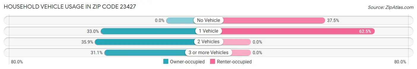 Household Vehicle Usage in Zip Code 23427