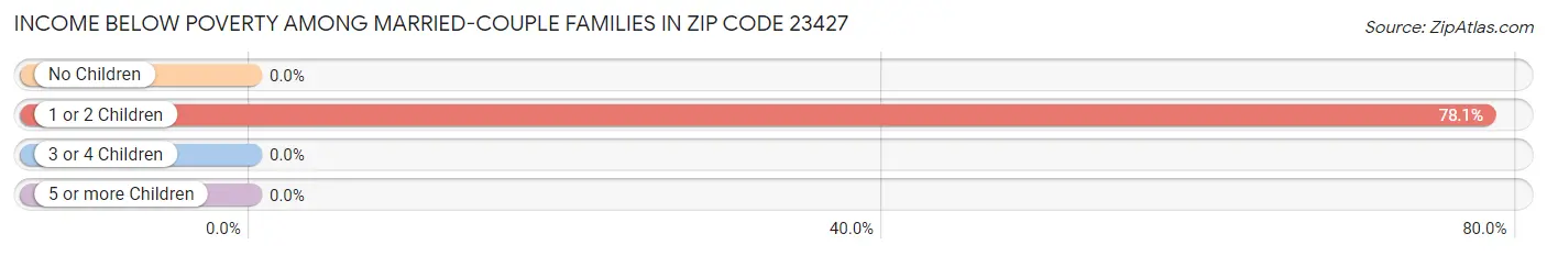 Income Below Poverty Among Married-Couple Families in Zip Code 23427