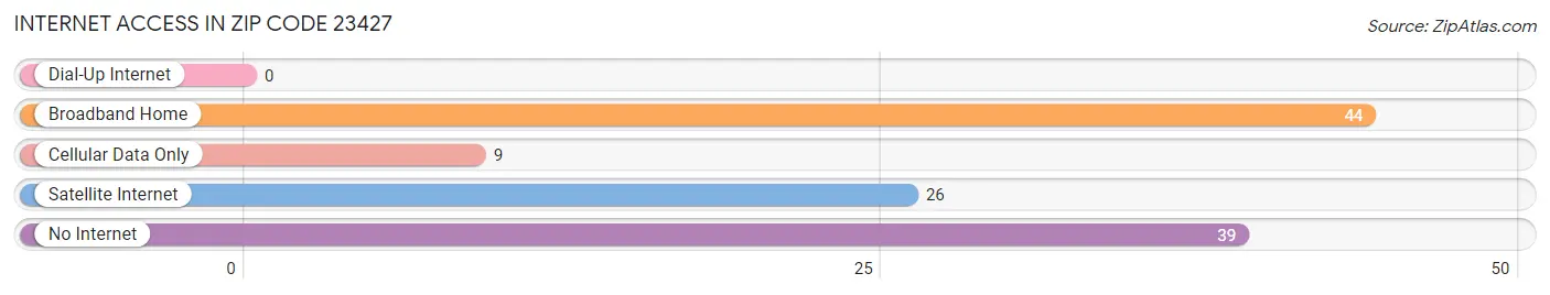 Internet Access in Zip Code 23427