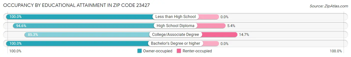 Occupancy by Educational Attainment in Zip Code 23427