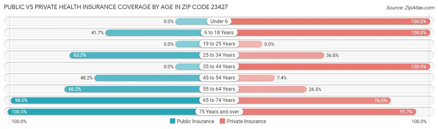 Public vs Private Health Insurance Coverage by Age in Zip Code 23427