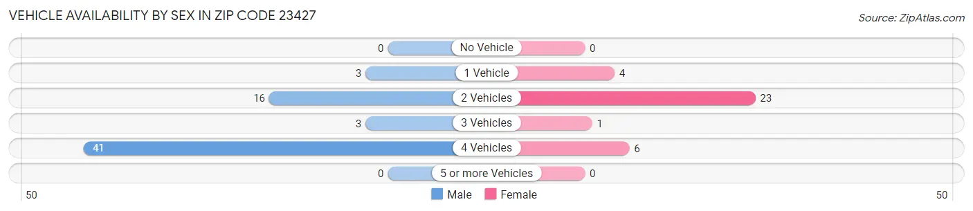 Vehicle Availability by Sex in Zip Code 23427