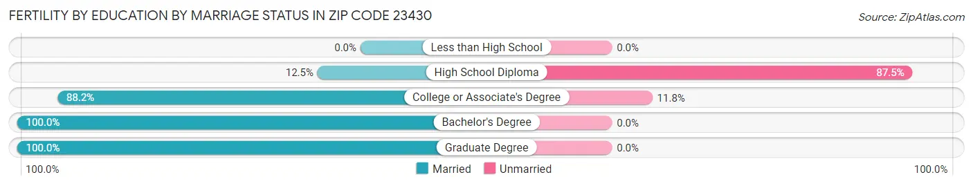 Female Fertility by Education by Marriage Status in Zip Code 23430