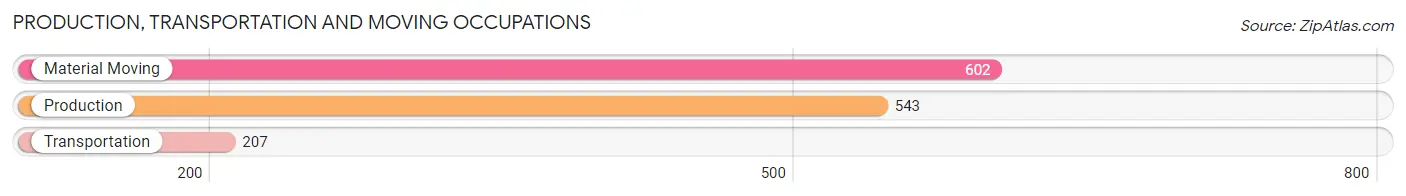Production, Transportation and Moving Occupations in Zip Code 23430