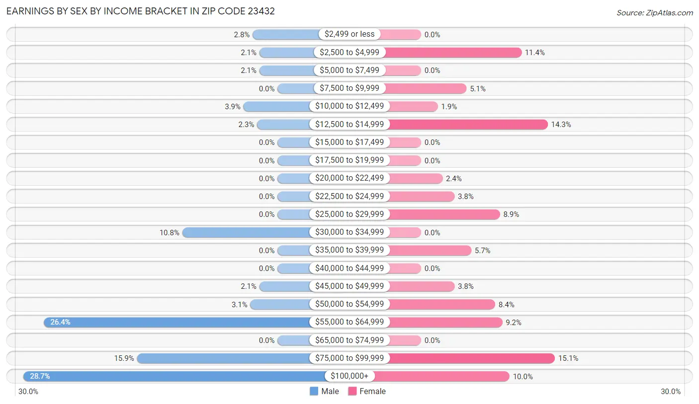 Earnings by Sex by Income Bracket in Zip Code 23432