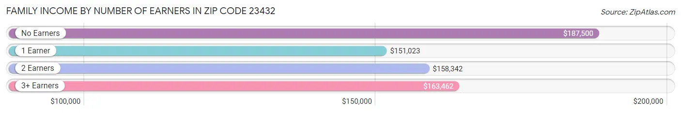 Family Income by Number of Earners in Zip Code 23432