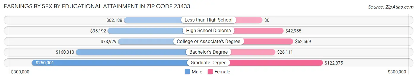 Earnings by Sex by Educational Attainment in Zip Code 23433