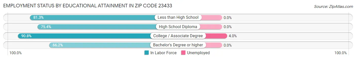 Employment Status by Educational Attainment in Zip Code 23433