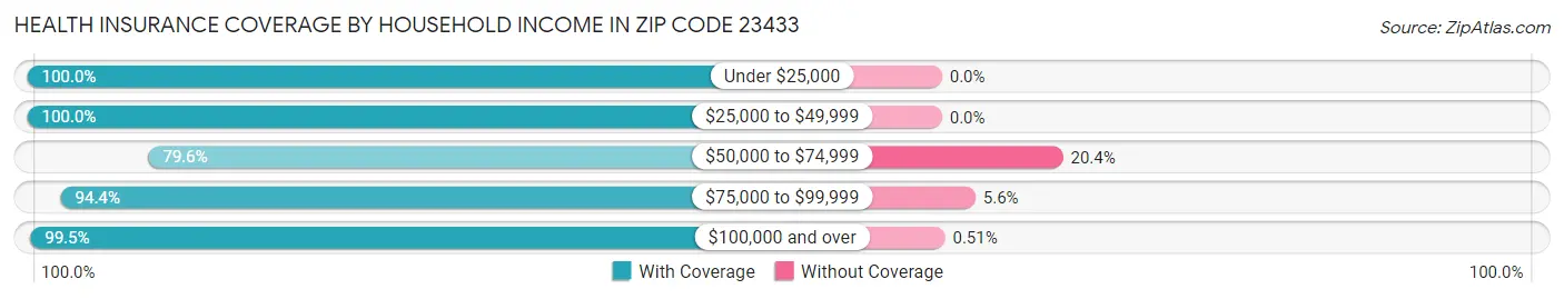 Health Insurance Coverage by Household Income in Zip Code 23433