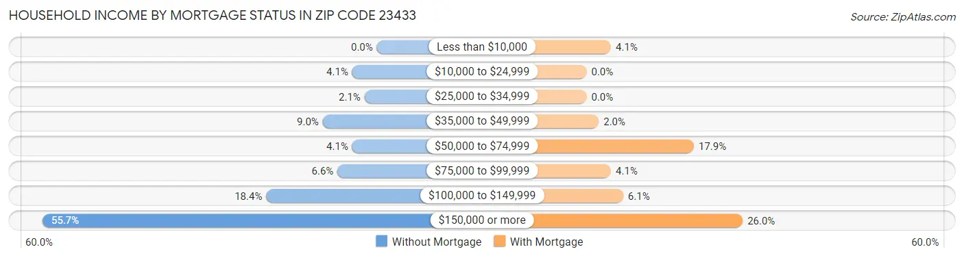 Household Income by Mortgage Status in Zip Code 23433