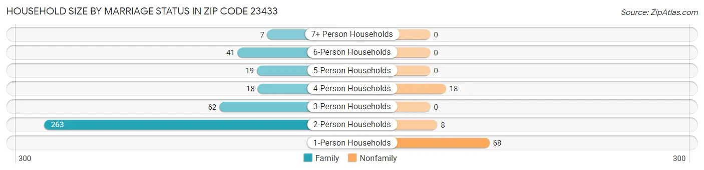 Household Size by Marriage Status in Zip Code 23433