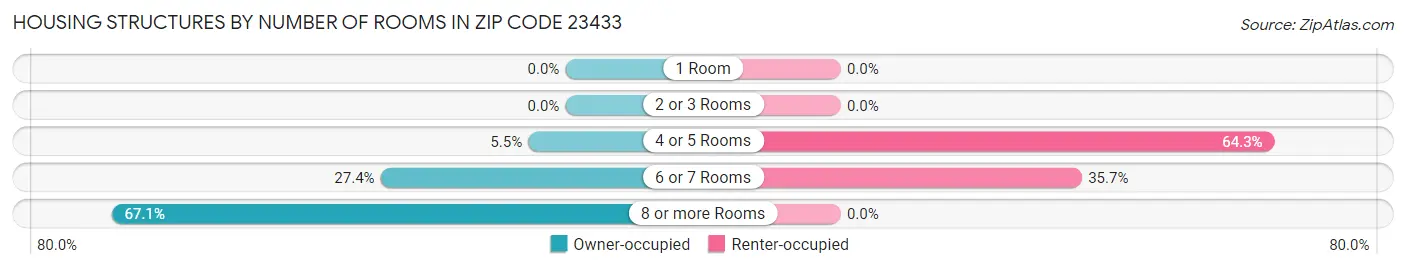 Housing Structures by Number of Rooms in Zip Code 23433