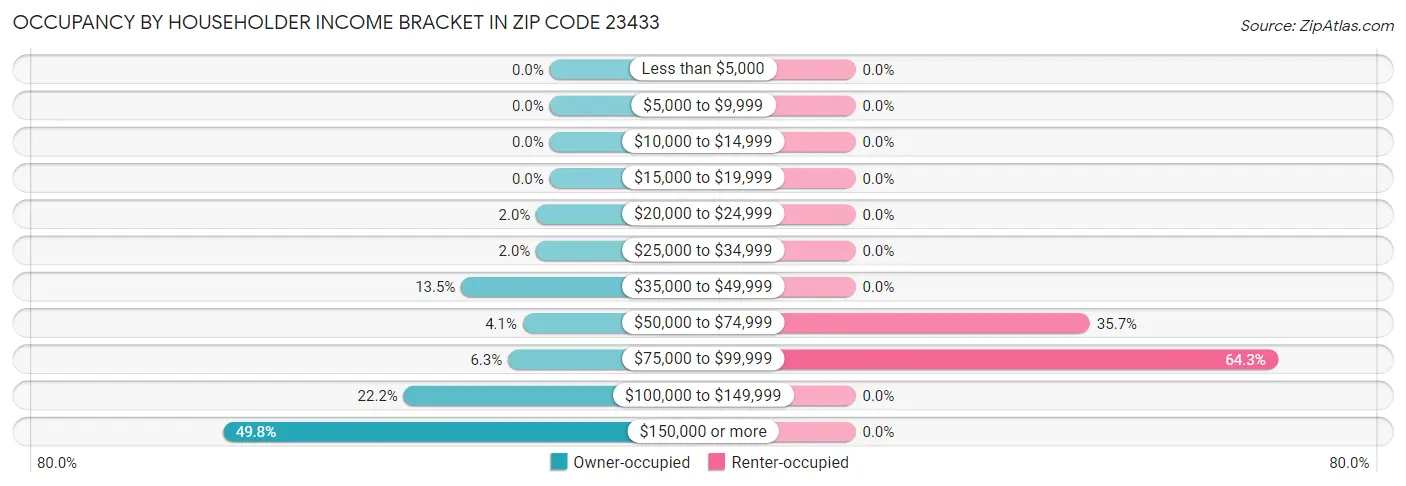 Occupancy by Householder Income Bracket in Zip Code 23433
