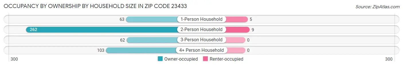 Occupancy by Ownership by Household Size in Zip Code 23433
