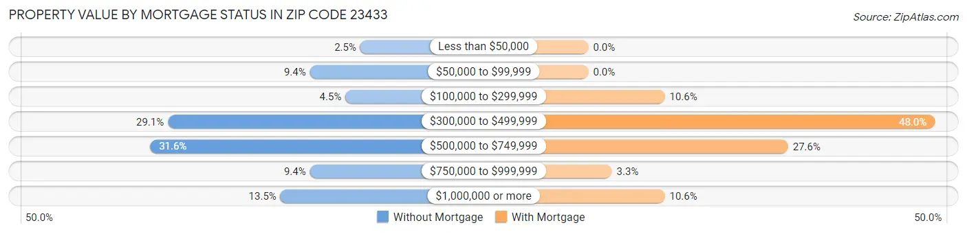 Property Value by Mortgage Status in Zip Code 23433
