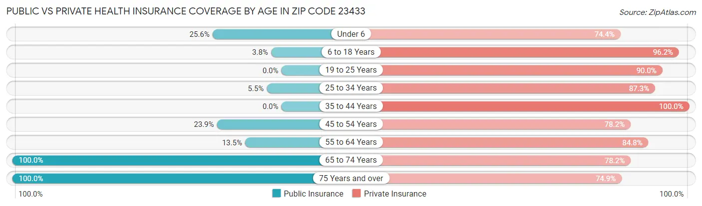 Public vs Private Health Insurance Coverage by Age in Zip Code 23433