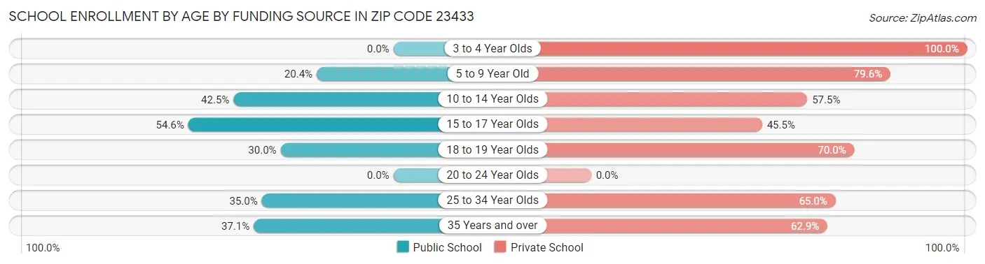 School Enrollment by Age by Funding Source in Zip Code 23433