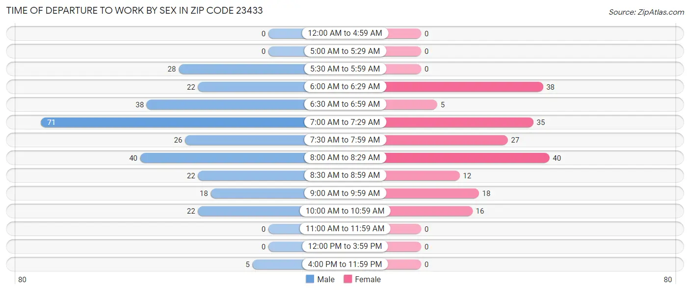 Time of Departure to Work by Sex in Zip Code 23433