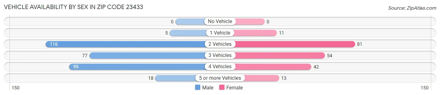 Vehicle Availability by Sex in Zip Code 23433