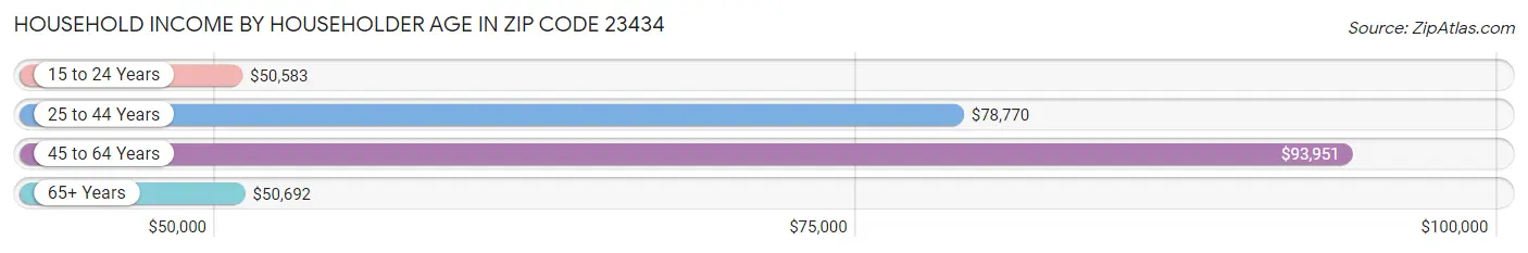 Household Income by Householder Age in Zip Code 23434