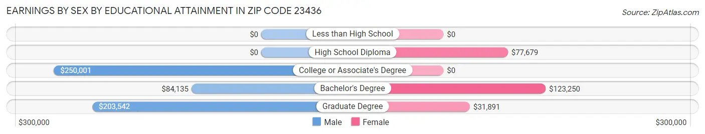 Earnings by Sex by Educational Attainment in Zip Code 23436