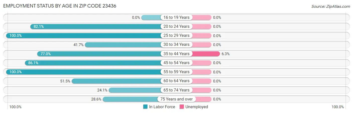 Employment Status by Age in Zip Code 23436