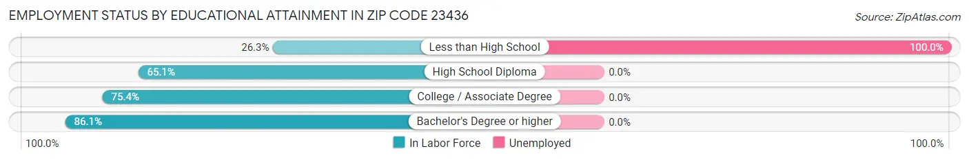 Employment Status by Educational Attainment in Zip Code 23436