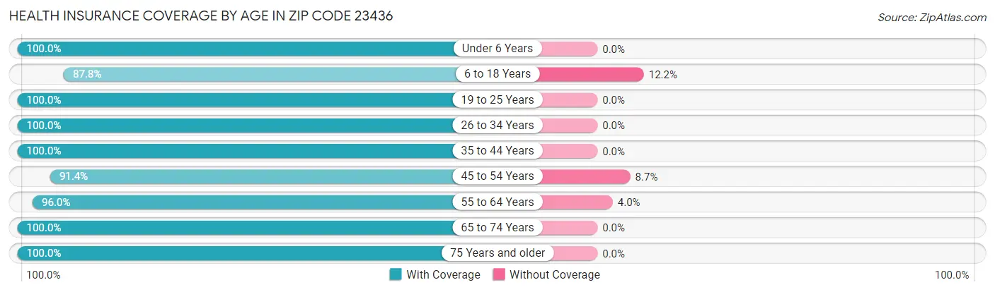 Health Insurance Coverage by Age in Zip Code 23436