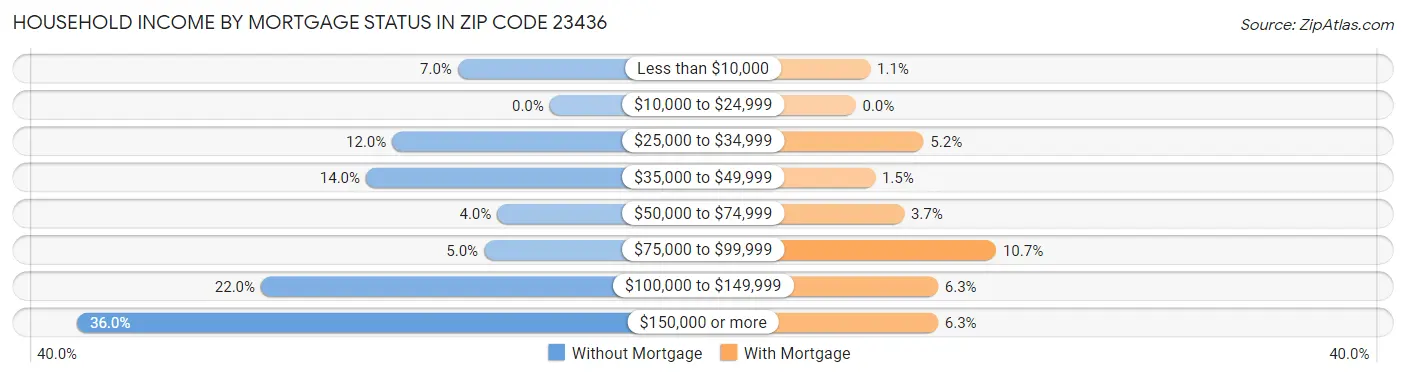 Household Income by Mortgage Status in Zip Code 23436