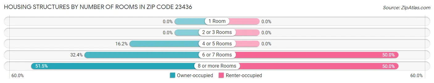 Housing Structures by Number of Rooms in Zip Code 23436
