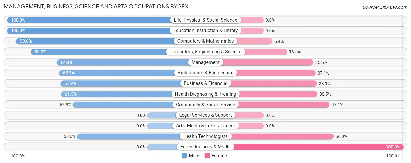 Management, Business, Science and Arts Occupations by Sex in Zip Code 23436