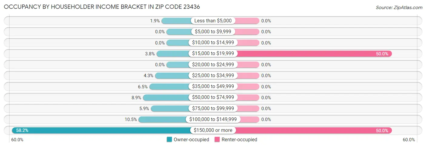Occupancy by Householder Income Bracket in Zip Code 23436