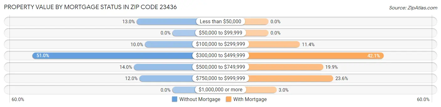 Property Value by Mortgage Status in Zip Code 23436