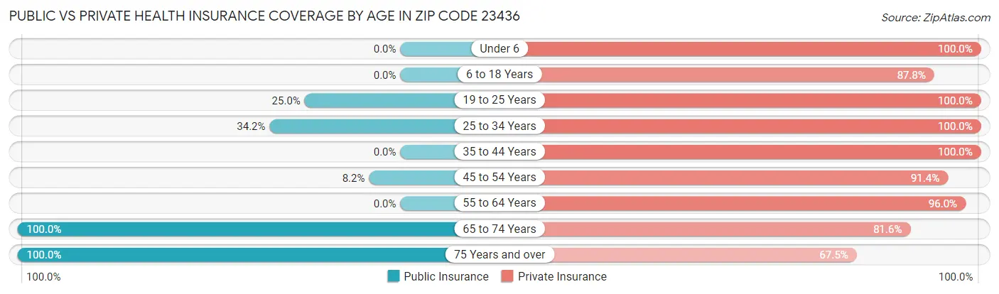 Public vs Private Health Insurance Coverage by Age in Zip Code 23436