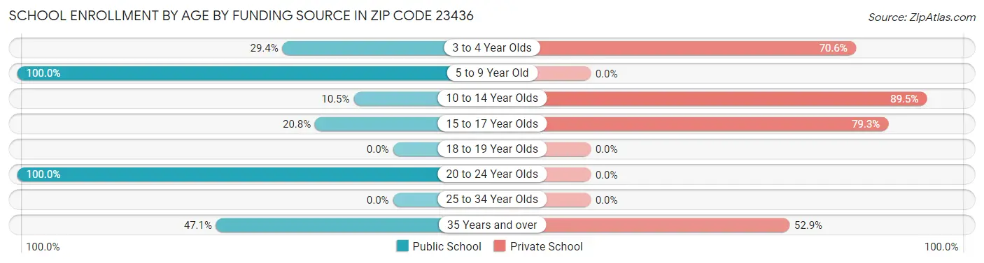 School Enrollment by Age by Funding Source in Zip Code 23436