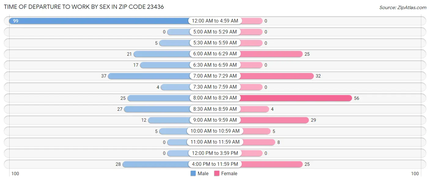 Time of Departure to Work by Sex in Zip Code 23436