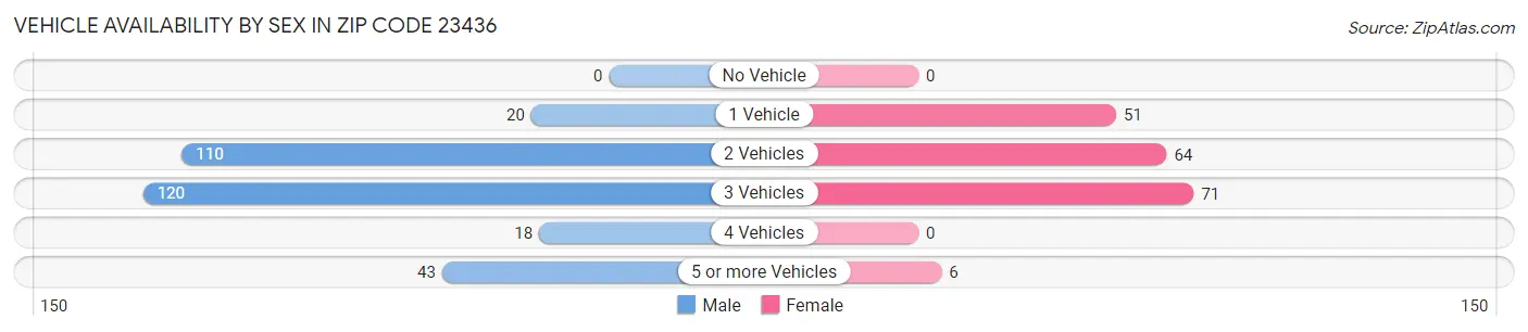 Vehicle Availability by Sex in Zip Code 23436