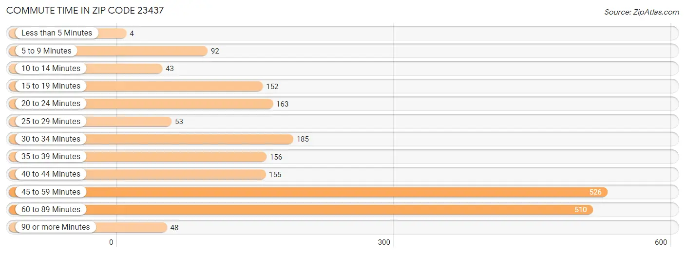 Commute Time in Zip Code 23437