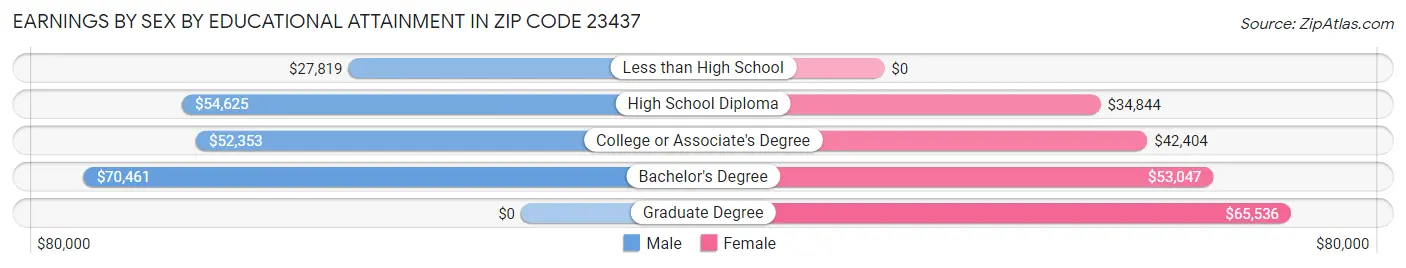 Earnings by Sex by Educational Attainment in Zip Code 23437
