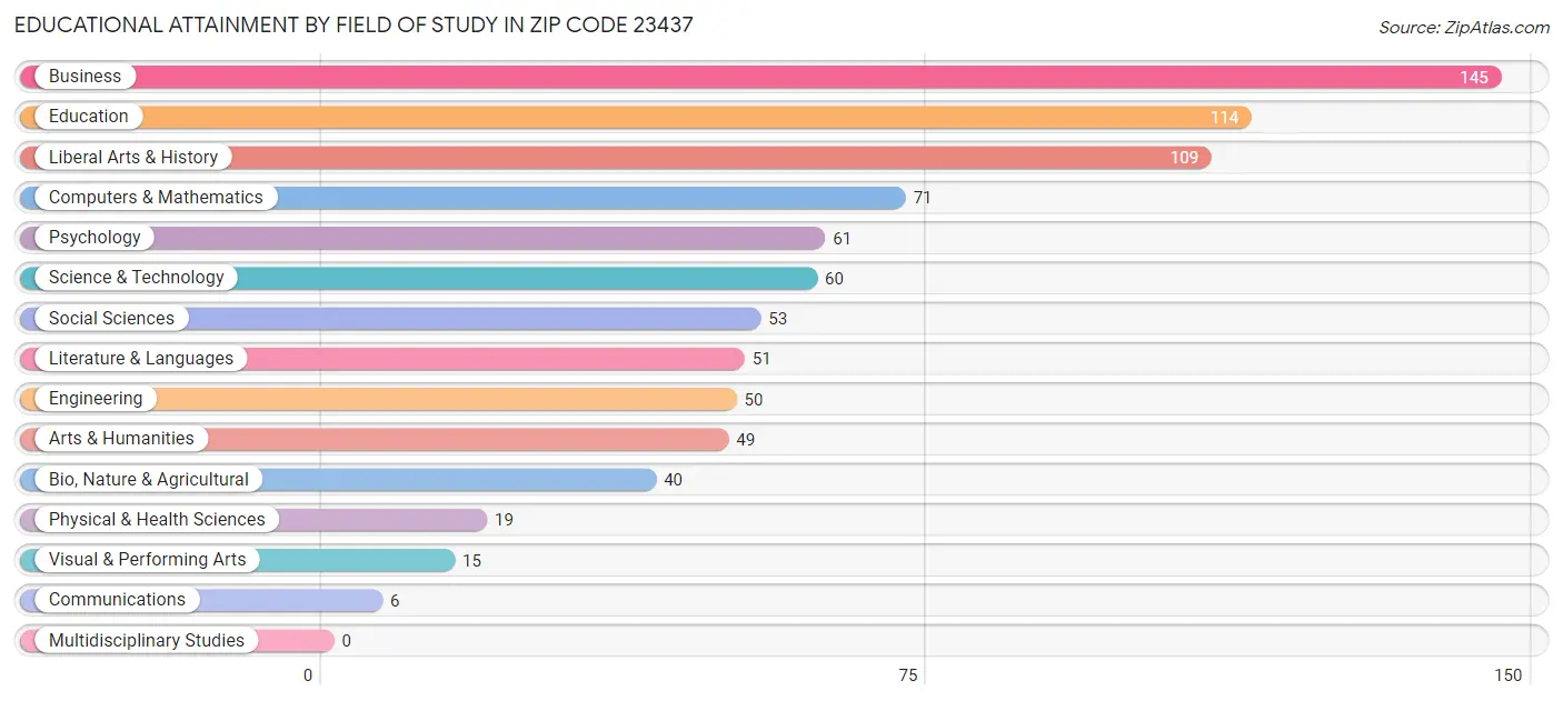 Educational Attainment by Field of Study in Zip Code 23437
