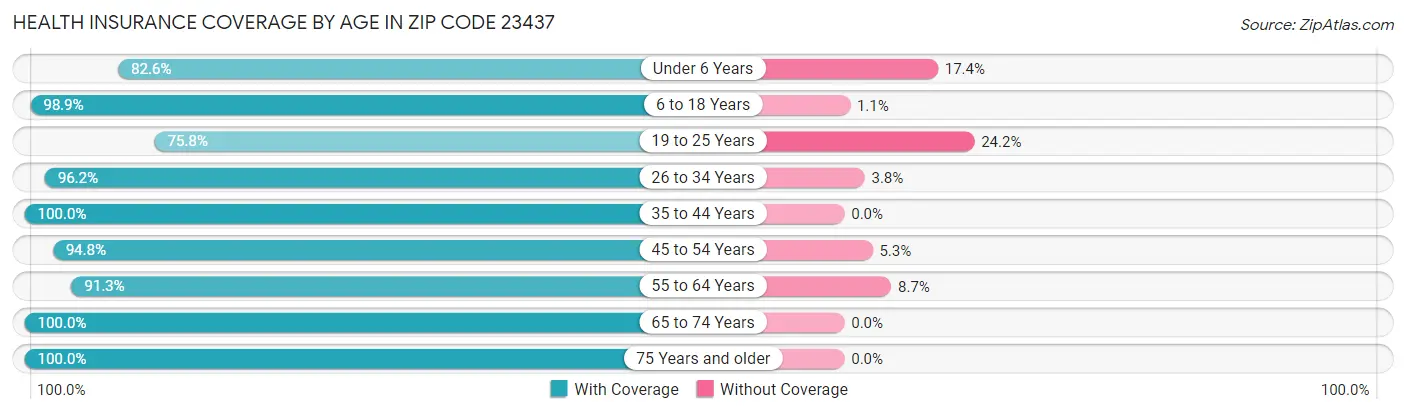Health Insurance Coverage by Age in Zip Code 23437
