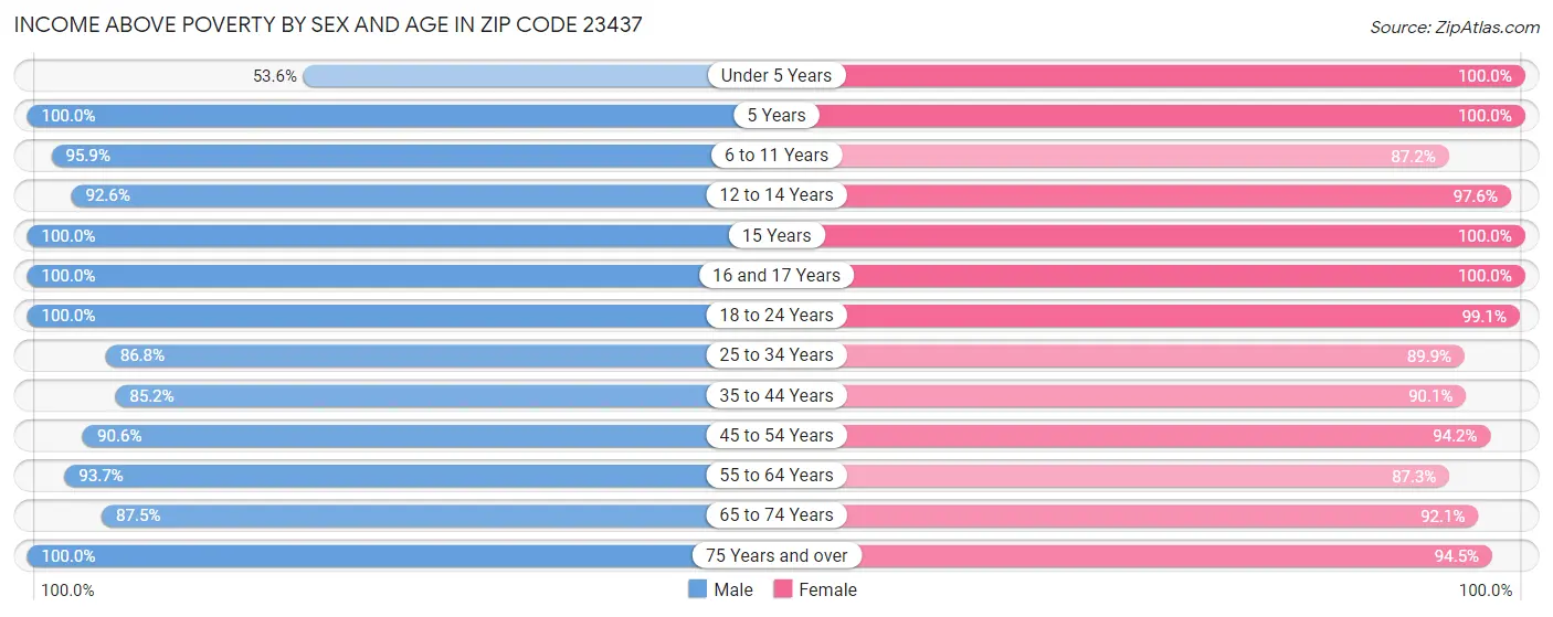 Income Above Poverty by Sex and Age in Zip Code 23437