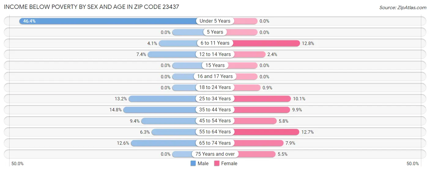 Income Below Poverty by Sex and Age in Zip Code 23437