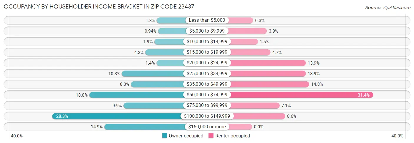 Occupancy by Householder Income Bracket in Zip Code 23437