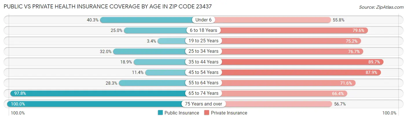Public vs Private Health Insurance Coverage by Age in Zip Code 23437