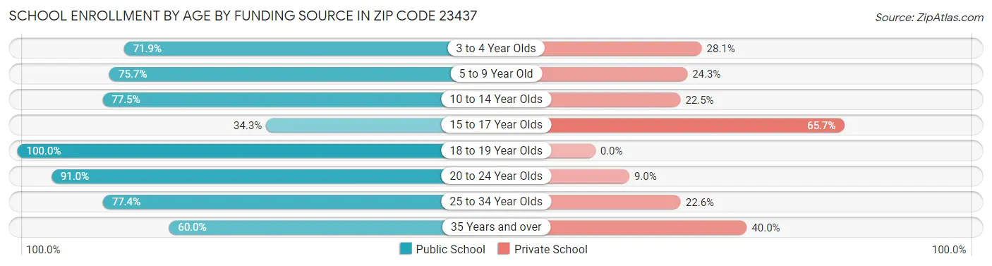 School Enrollment by Age by Funding Source in Zip Code 23437