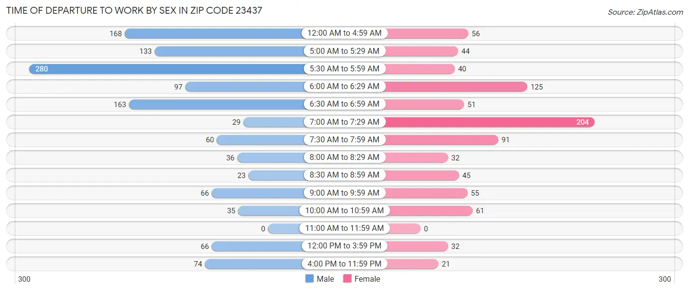 Time of Departure to Work by Sex in Zip Code 23437